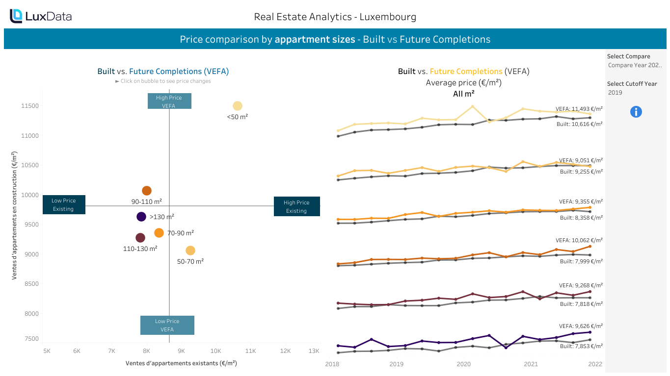 Real Estate Analytics - Appartment Sizes