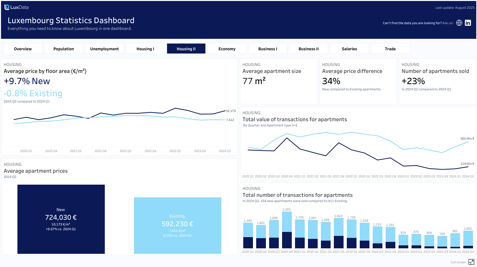 LuxInsights - Housing Part Two