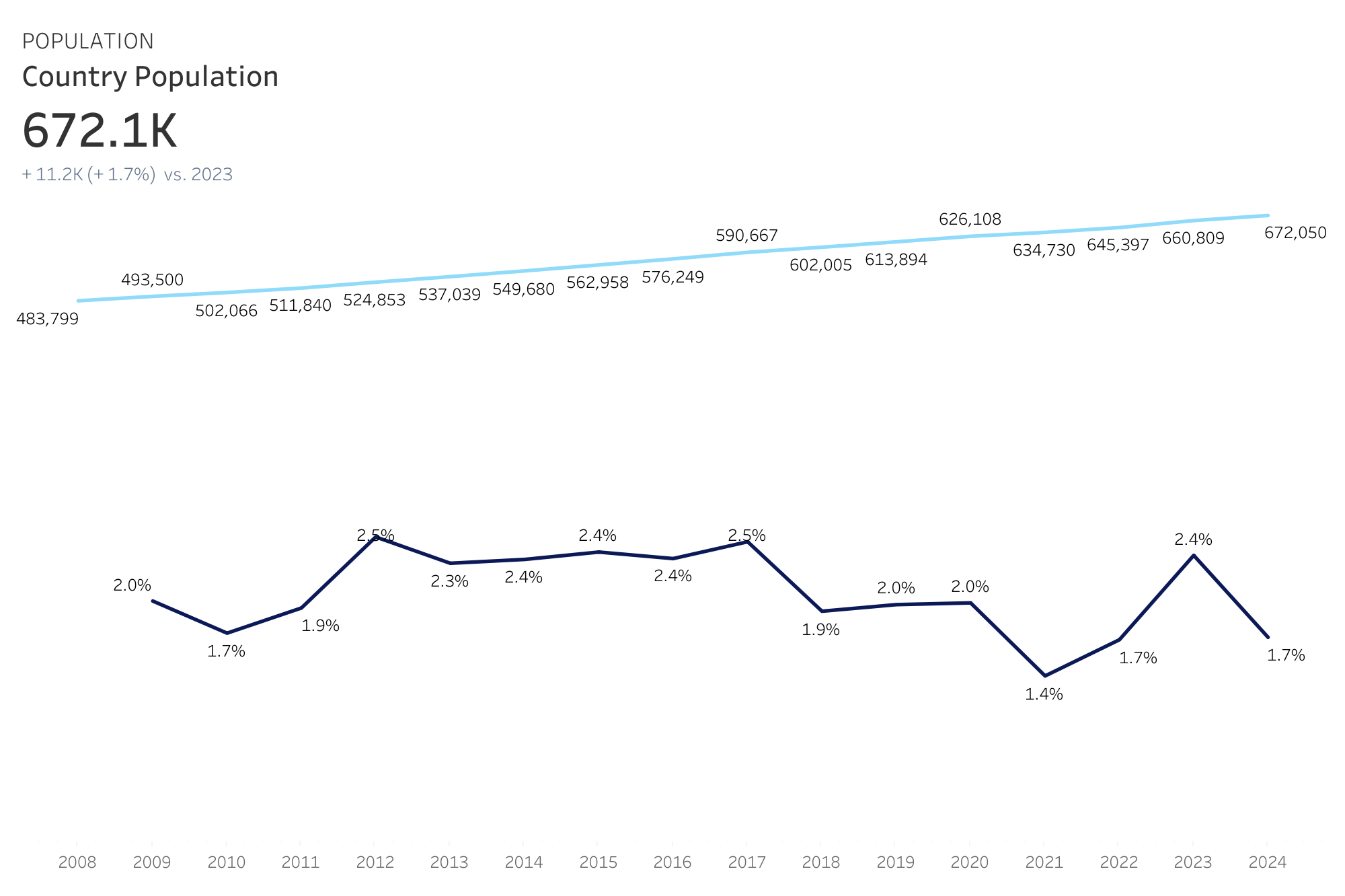 Line graph showing country population from 2008 to 2024, with data points and trend line.