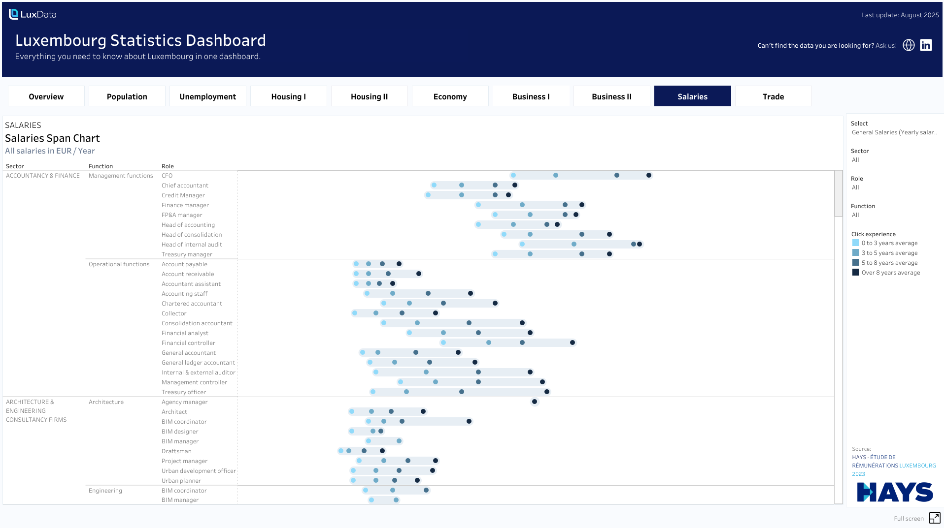 LuxInsights - Salaries