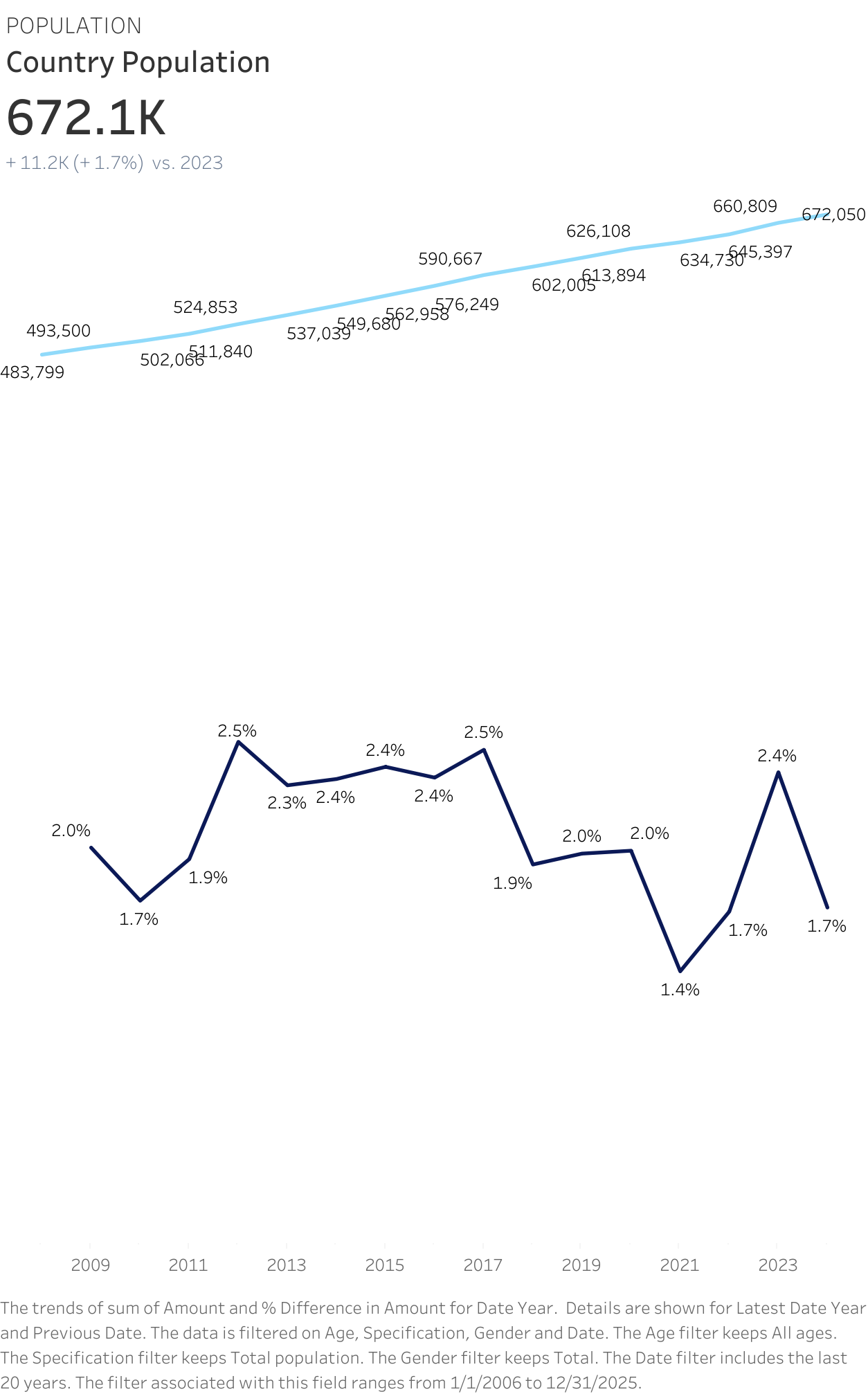 Line graphs showing population growth and percentage change over time for a country from 2009 to 2023.