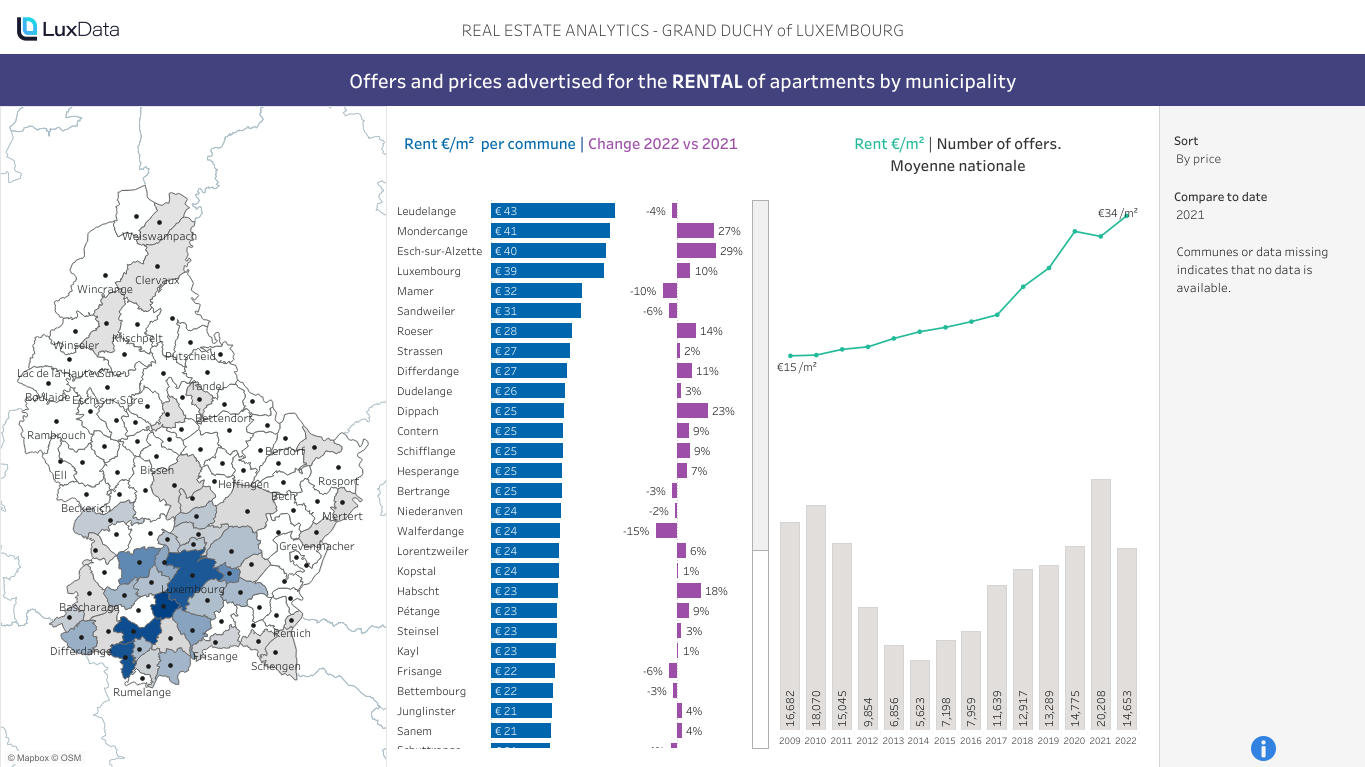 Real Estate Analytics - Rentals by Commune