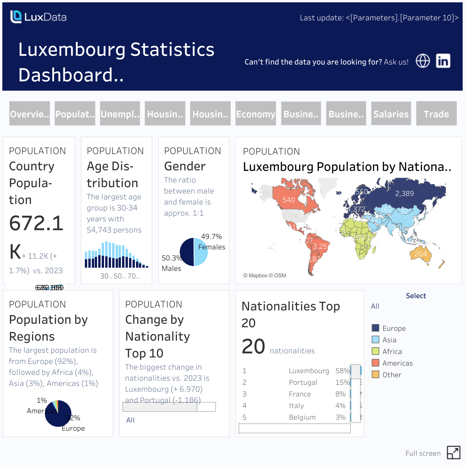 Luxembourg statistics dashboard with maps, charts, and data about population, age distribution, gender ratio, population by regions, change by nationality, and top nationalities in Luxembourg.