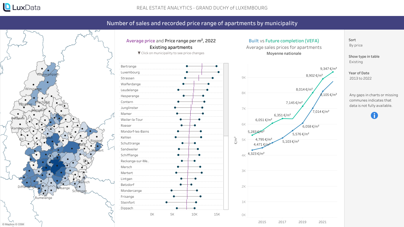 Real Estate Analytics - Registered Sales by Commune