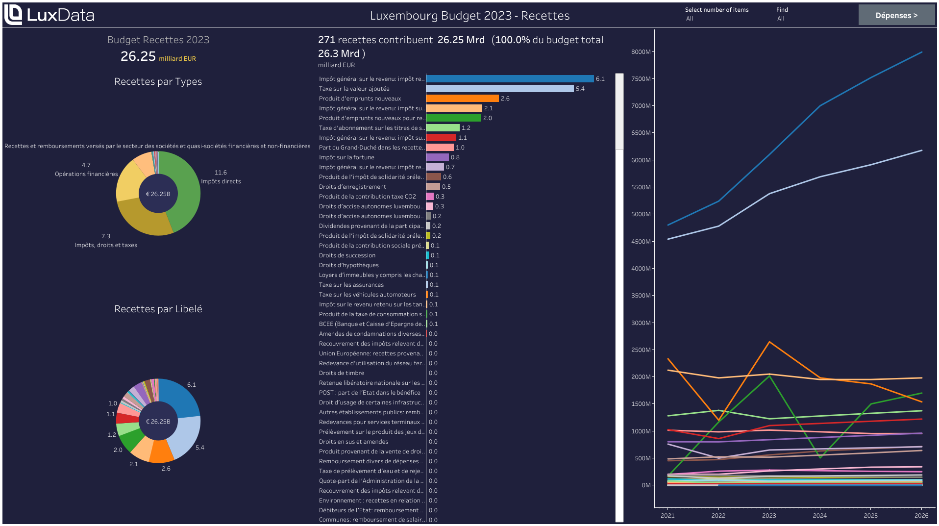 National Budget - Revenue