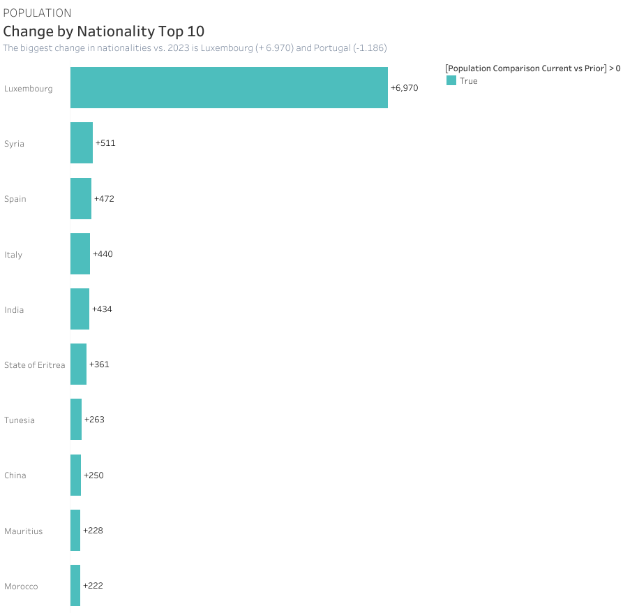 Bar chart titled 'Change by Nationality Top 10,' showing population change differences from previous year. Luxembourg has the highest increase of +6,970, followed by Syria, Spain, Italy, India, State of Eritrea, Tunisia, China, Mauritius, and Morocco