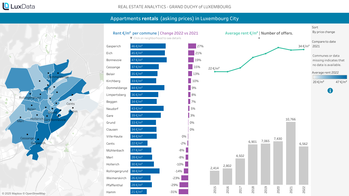 Real Estate Analytics - Rentals in Lux City