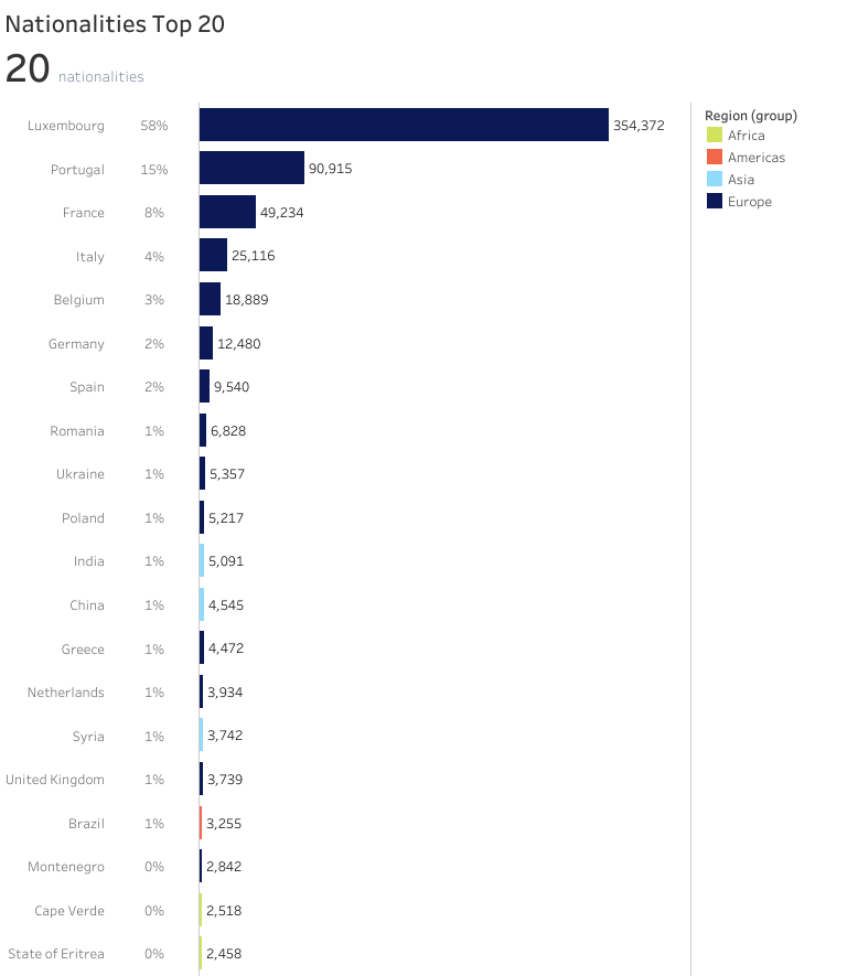 Nationalities