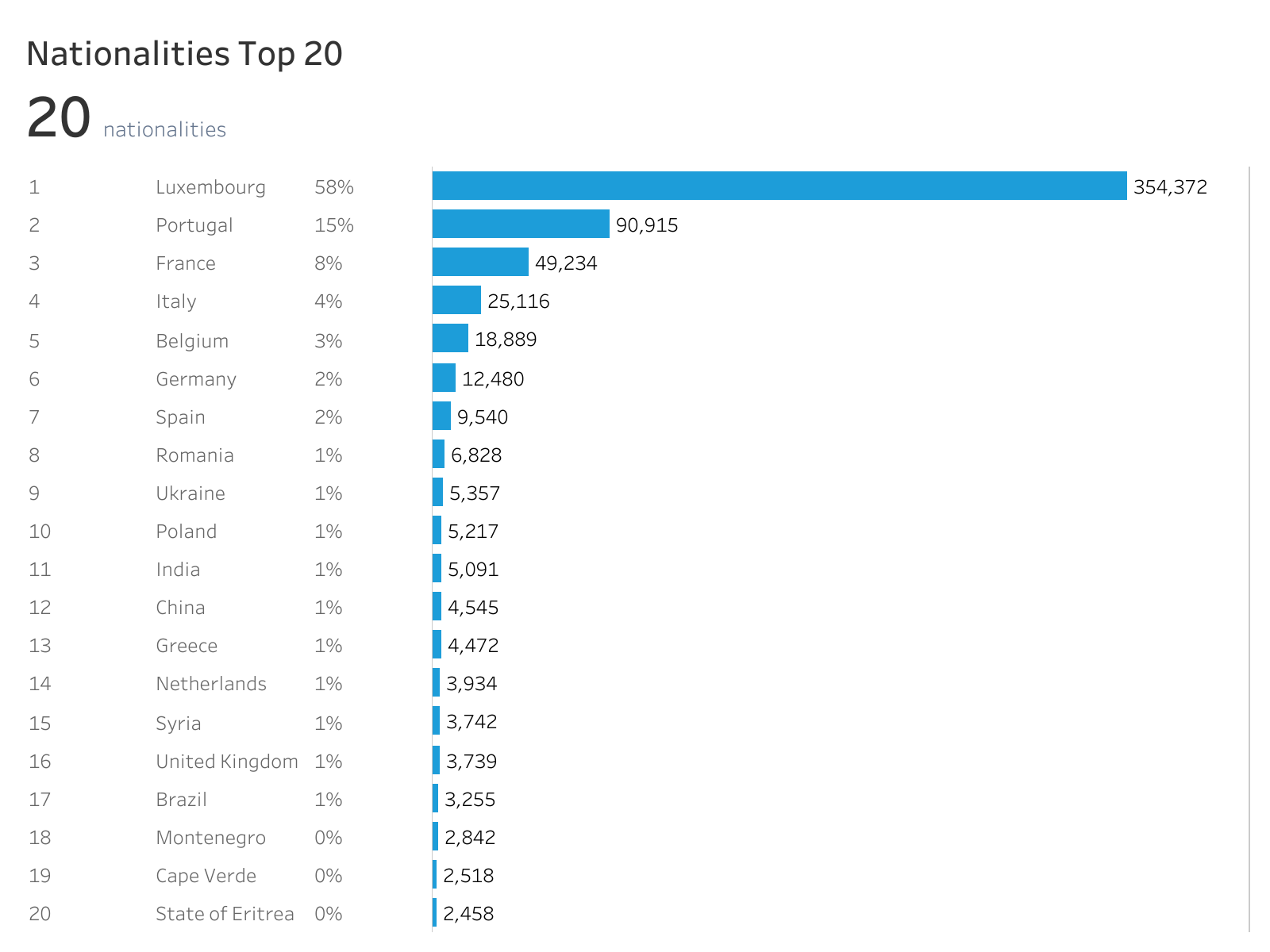 Bar chart titled 'Nationalities Top 20' displaying countries and their percentage and number of people. Luxembourg is the most common with 58% (354,372), followed by Portugal with 15%, France 8%, Italy 4%, Belgium 3%, Germany 2%, Spain 2%, Romania 1%
