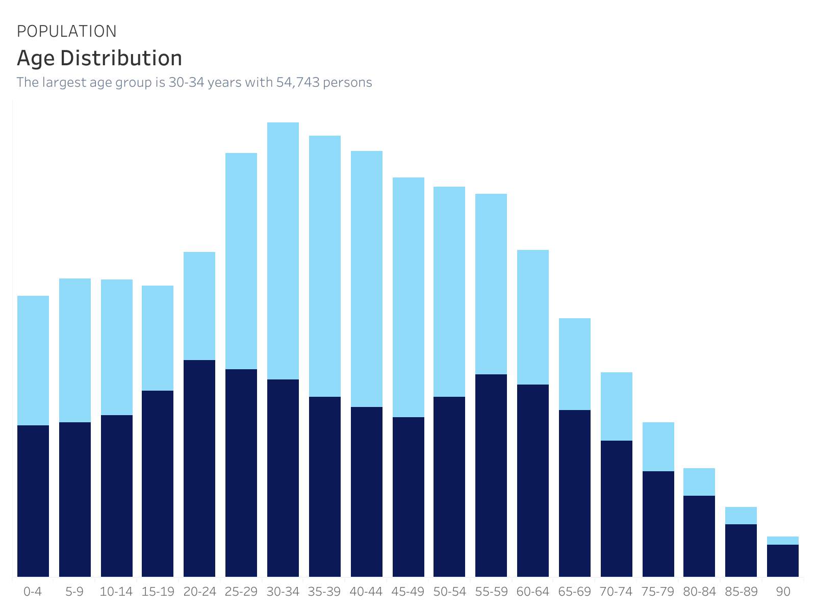 Bar chart showing age distribution with the largest group aged 30-34 years, featuring a declining trend in older age groups.