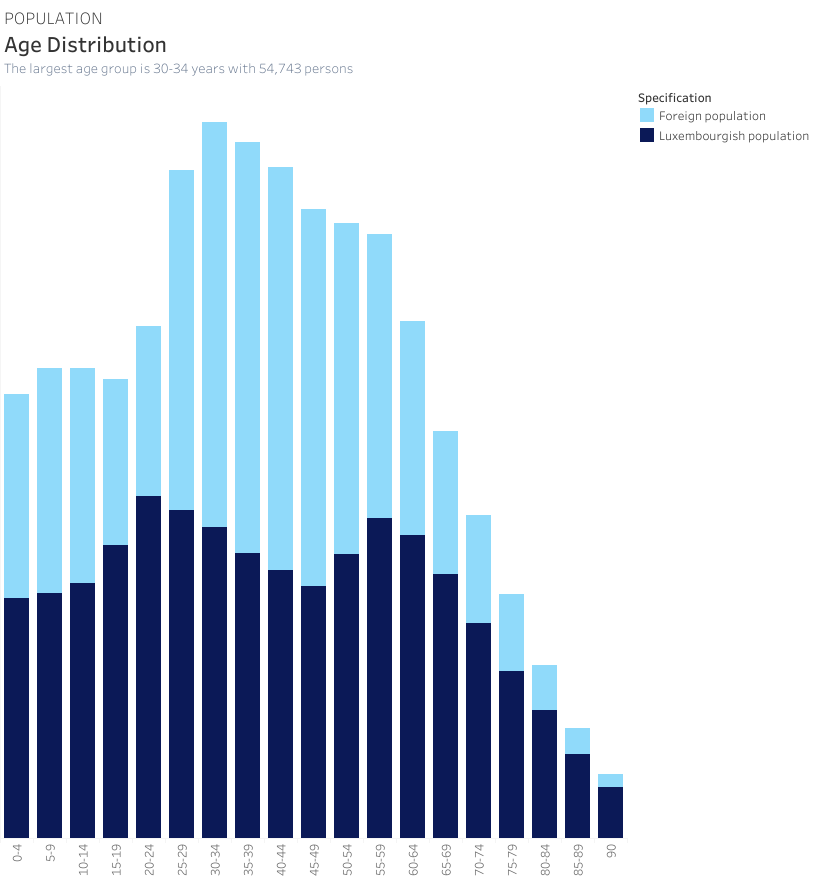 Bar chart showing age distribution with the largest group aged 30-34, divided into foreign and Luxembourgish populations, with both groups represented in different shades of blue.