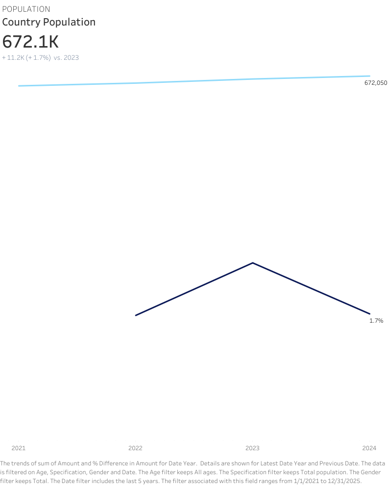 Line graph showing country population from 2021 to 2024, with the population increasing from 672,050 to 672,100, and a percentage increase of 1.7% in 2023.