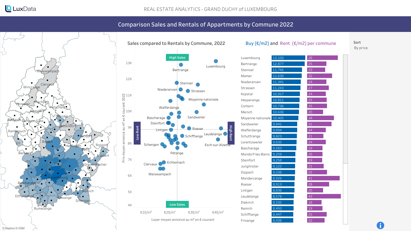 Real Estate Analytics - Sales vs Rentals Comparison Commune