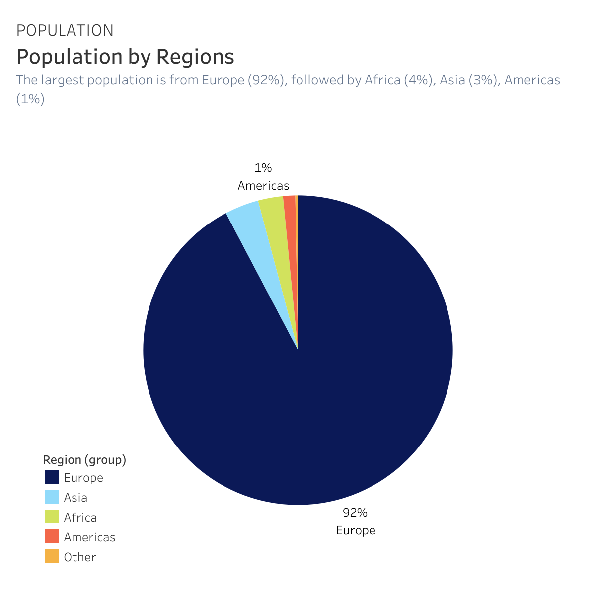 Pie chart illustrating global population distribution by region; Europe is the largest segment at 92%, followed by Africa at 4%, Asia at 3%, Americas at 1%, and other regions.