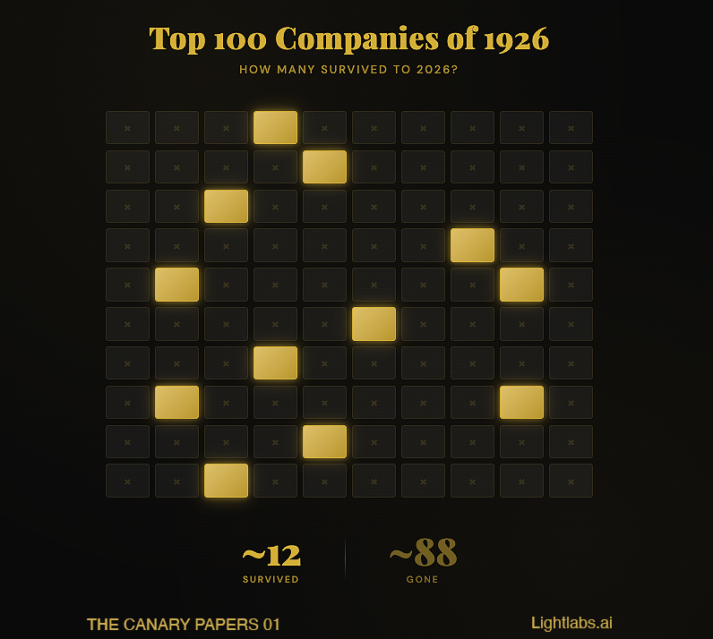 A Century in a Decade: What Corporate Survival Really Tells Us About the AI Era