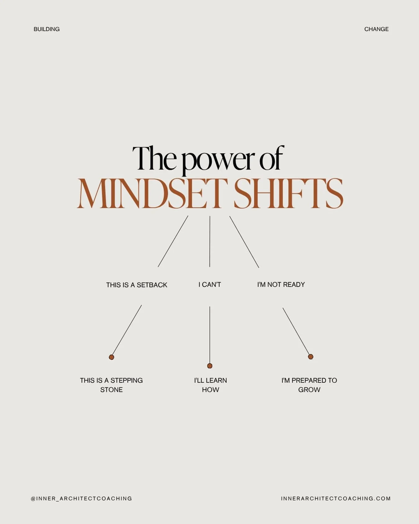 Most people try to change the thought.

But change rarely starts there.

It starts with awareness.
Catching the pattern while it&rsquo;s happening.
The way you speak to yourself.
The way you abandon yourself.
The stories you repeat without even quest