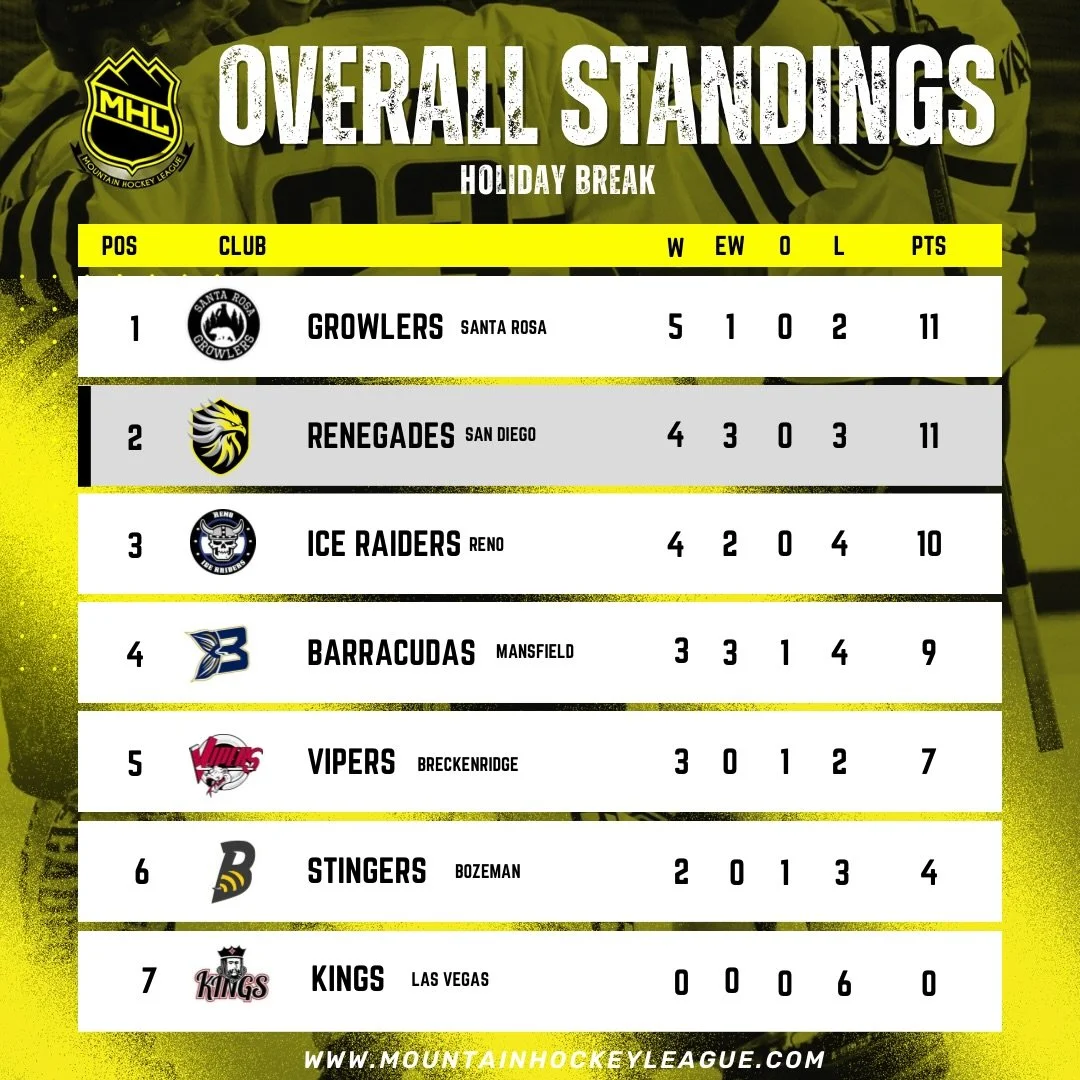 HOLIDAY BREAK CHECK-IN 🎄❄️

At the halfway point of the season, the San Diego Renegades are tied for FIRST in the standings with the Santa Rosa Growlers.

Not bad for our first full season.

This group has been grinding since day one, learning fast,