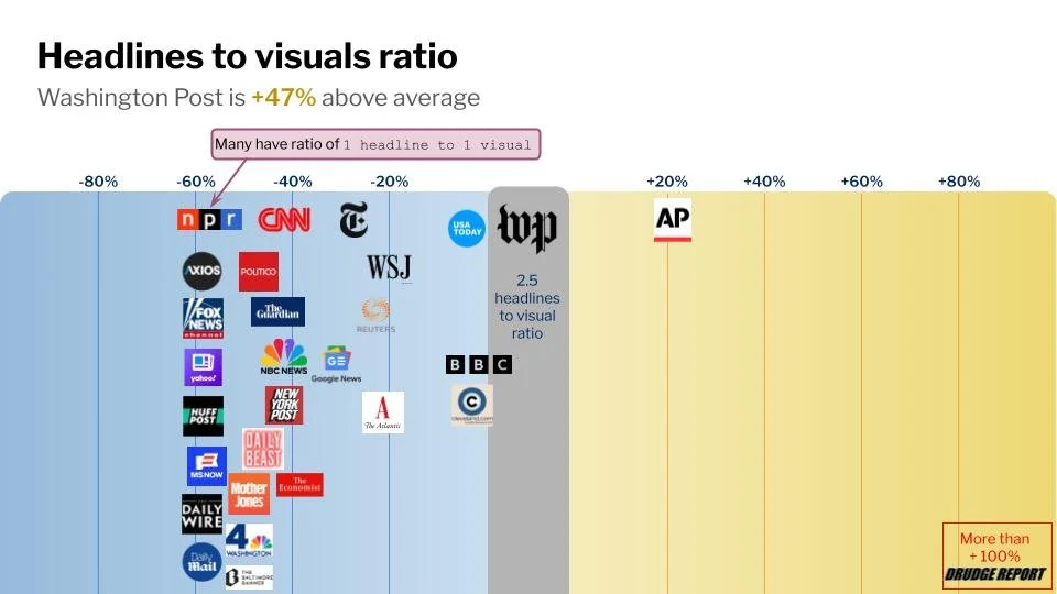News homepage competitive analysis comparing Washington Post, New York Times, Wall Street Journal, CNN, Fox News