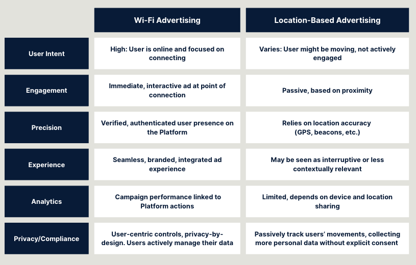 Comparison chart of Wi-Fi Advertising and Location-Based Advertising highlighting user intent, engagement, precision, experience, analytics, and privacy/confidence.