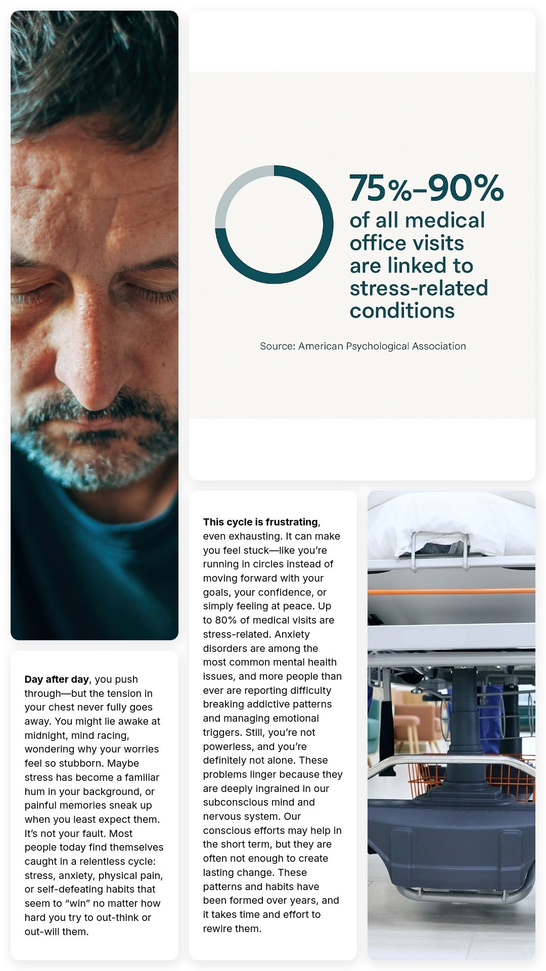 A collage with a man with closed eyes on the left, a circular infographic about stress-related visits to medical offices at the top right, and an image of a hospital bed or gurney at the bottom right. The infographic states that 75-90% of all medical office visits are linked to stress-related conditions, citing the American Psychological Association.