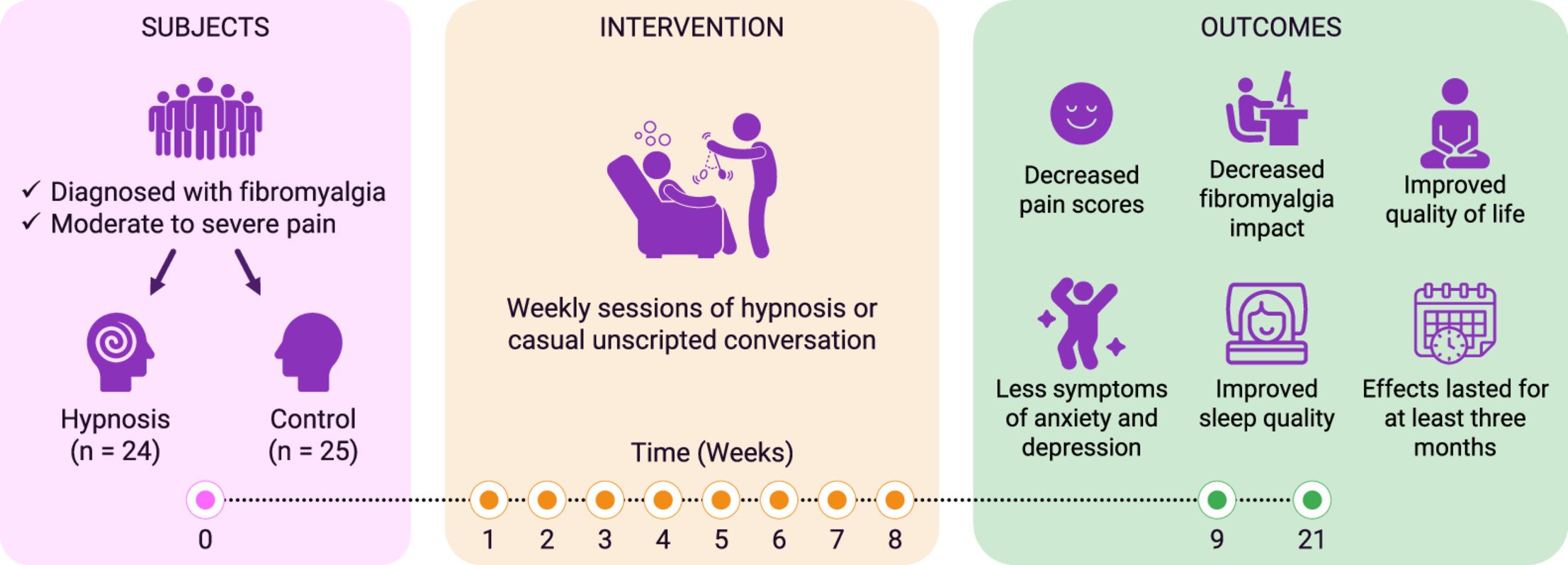 Flowchart illustrating a study on the effects of hypnosis on fibromyalgia patients. Subjects diagnosed with fibromyalgia are randomized into hypnosis and control groups. The intervention involves weekly hypnosis or casual conversations over several weeks. Outcomes measured include decreased pain scores, improved fibromyalgia impact, less anxiety and depression, better sleep quality, and effects lasting at least three months.
