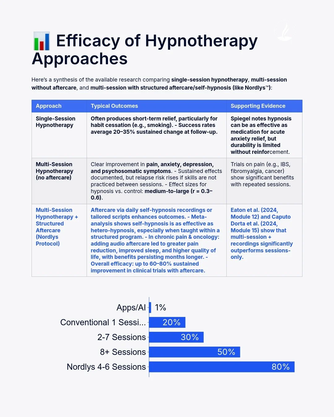 A research poster titled "Efficacy of Hypnotherapy Approaches" with a comparison table of different hypnotherapy methods, supporting evidence, and a bar chart showing percentages of efficacy based on the number of sessions, including categories from Apps/AI to Nordlys 4-6 Sessions.
