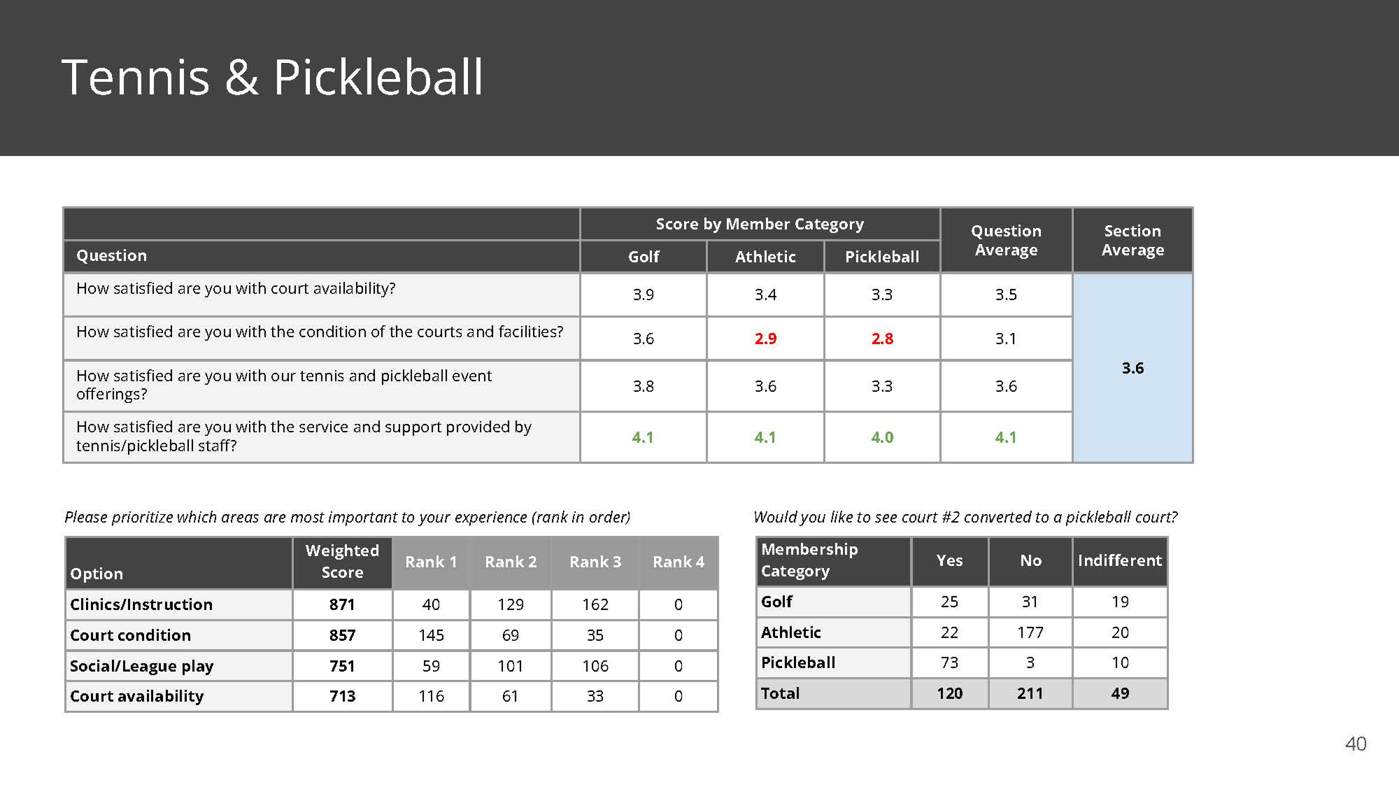 THC Member Survey Results_Page_40 1.png