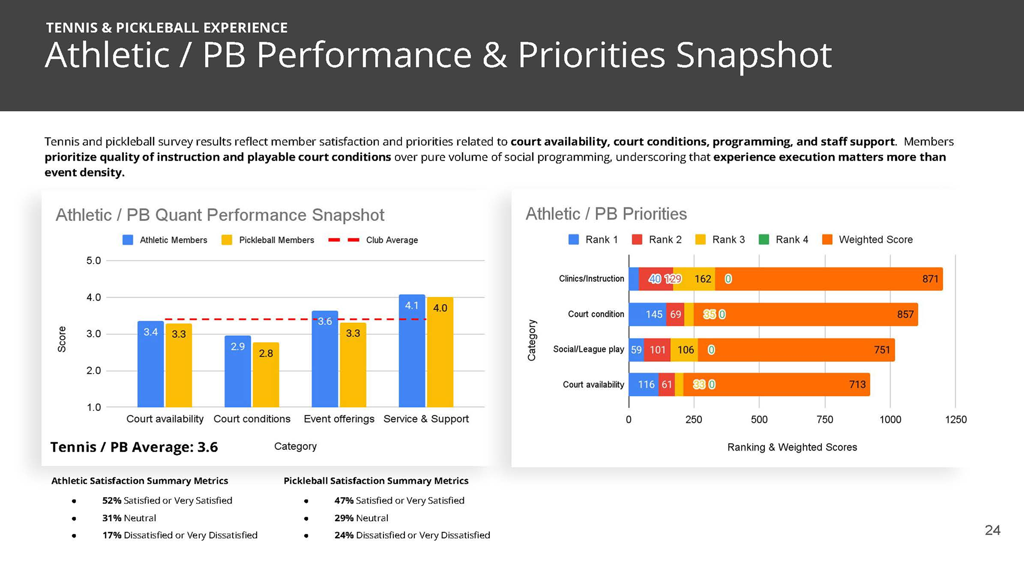 THC Member Survey Results_Page_24 1.png