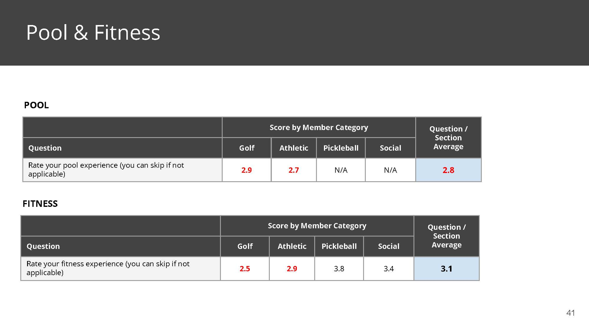 THC Member Survey Results_Page_41 1.png