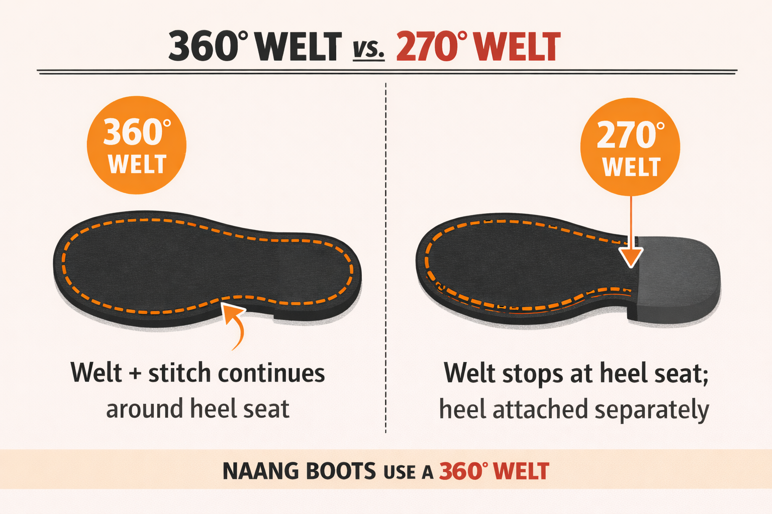 The difference between a 360 degree welt and a 270 degree welt on a boot