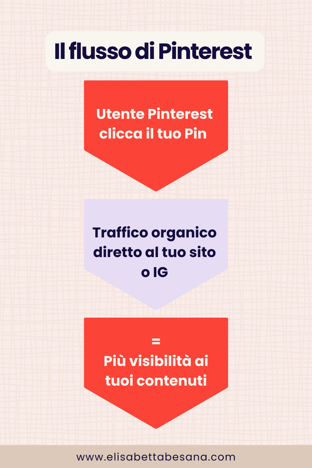 flusso che spiega pinterest marketing settore home