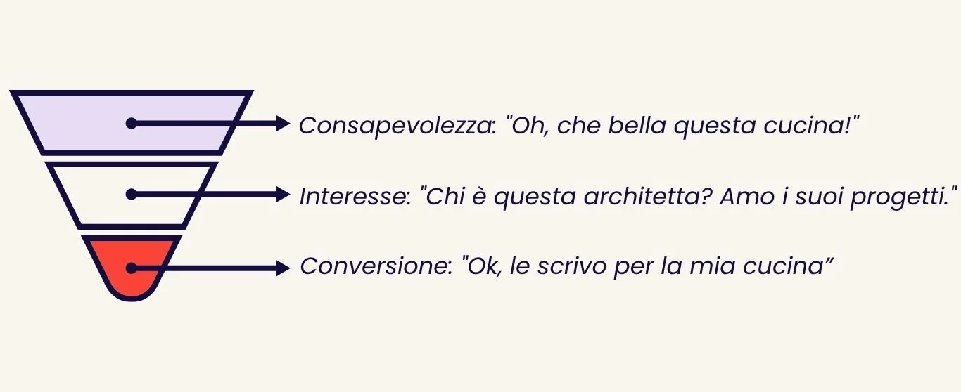 grafica di un imbuto diviso in 3 settori e con colori diversi, settore in alto testo "consapevolezza: oh che bella questa cucina"; settore intermedio: "Interesse: chi è questa architetta?"; parte finale: "conversione: ok, le scrivo per la mia cucina"