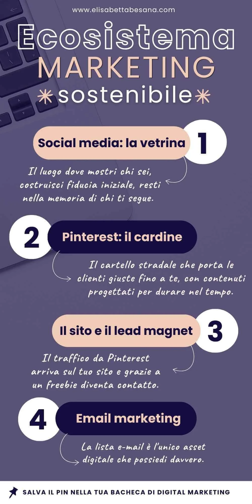 infografica verticale che spiega visivamente i 4 livelli dell'ecosistema di marketing sostenibile con Pinterest per imprenditrici mondo casa, lifestyle abitativo, www.elisabettabesana.com