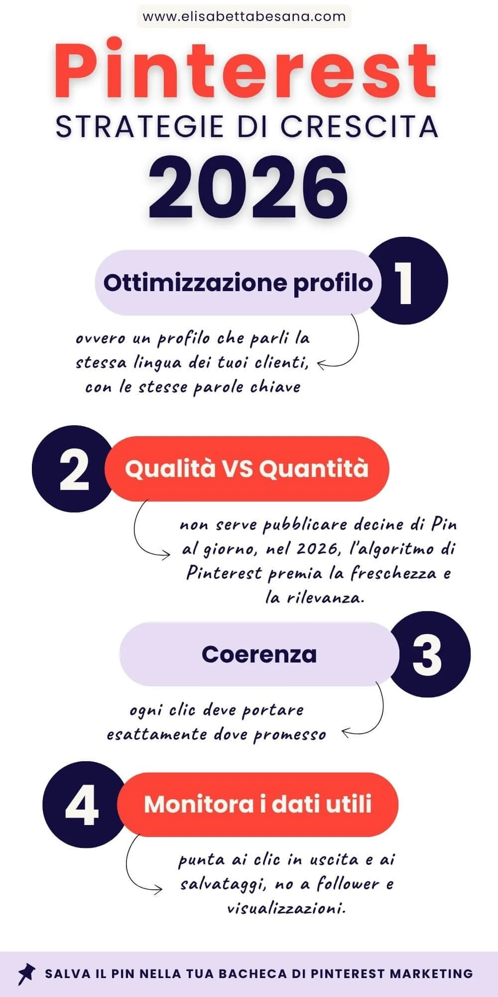 Infografica riassuntiva in 4 punti sulle strategie Pinterest del 2026