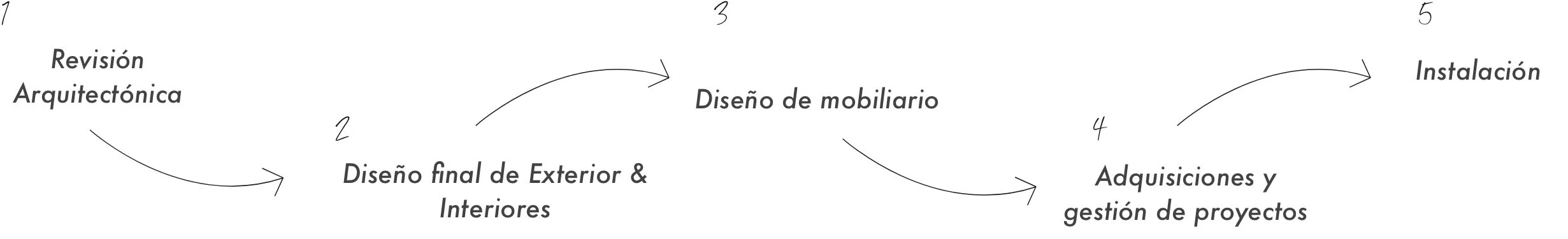 Flowchart depicting the process of architectural design and project management, starting with architectural review, followed by outdoor and interior design, furniture design, project acquisitions and management, and ending with installation.