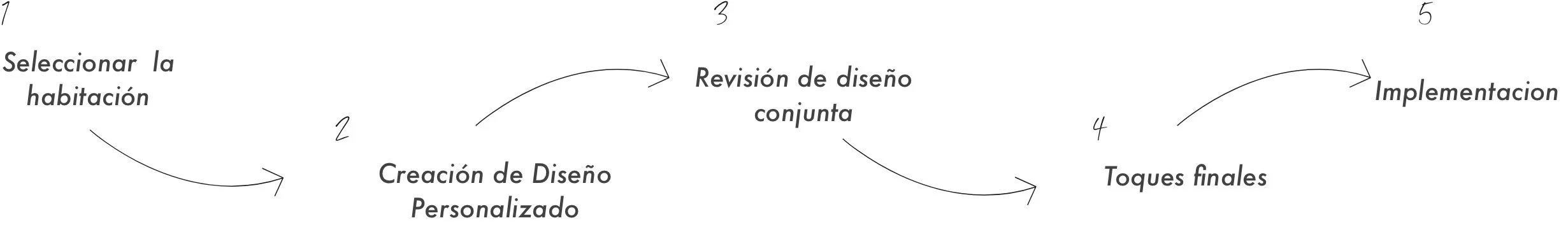 Flowchart in Spanish outlining steps for a design project, including selecting a room, creating personalized design, joint design review, final touches, and implementation.
