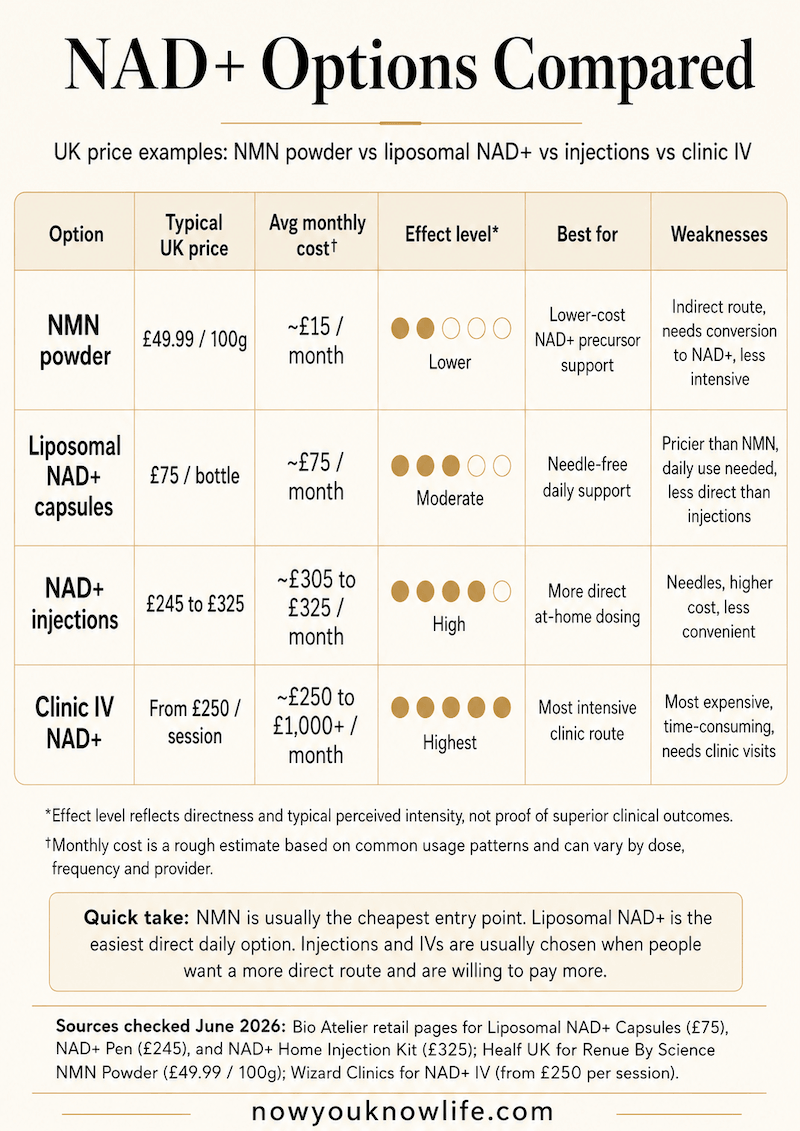 NAD+ options comparison showing UK prices for NMN powder, liposomal NAD+ capsules, NAD+ injections and clinic IV therapy.