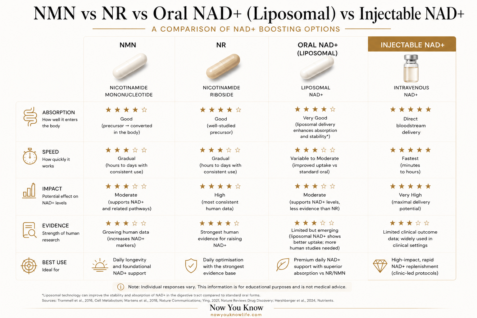 NMN vs NR vs liposomal NAD+ vs injectable NAD+ comparison showing absorption, speed, impact, evidence and best use.