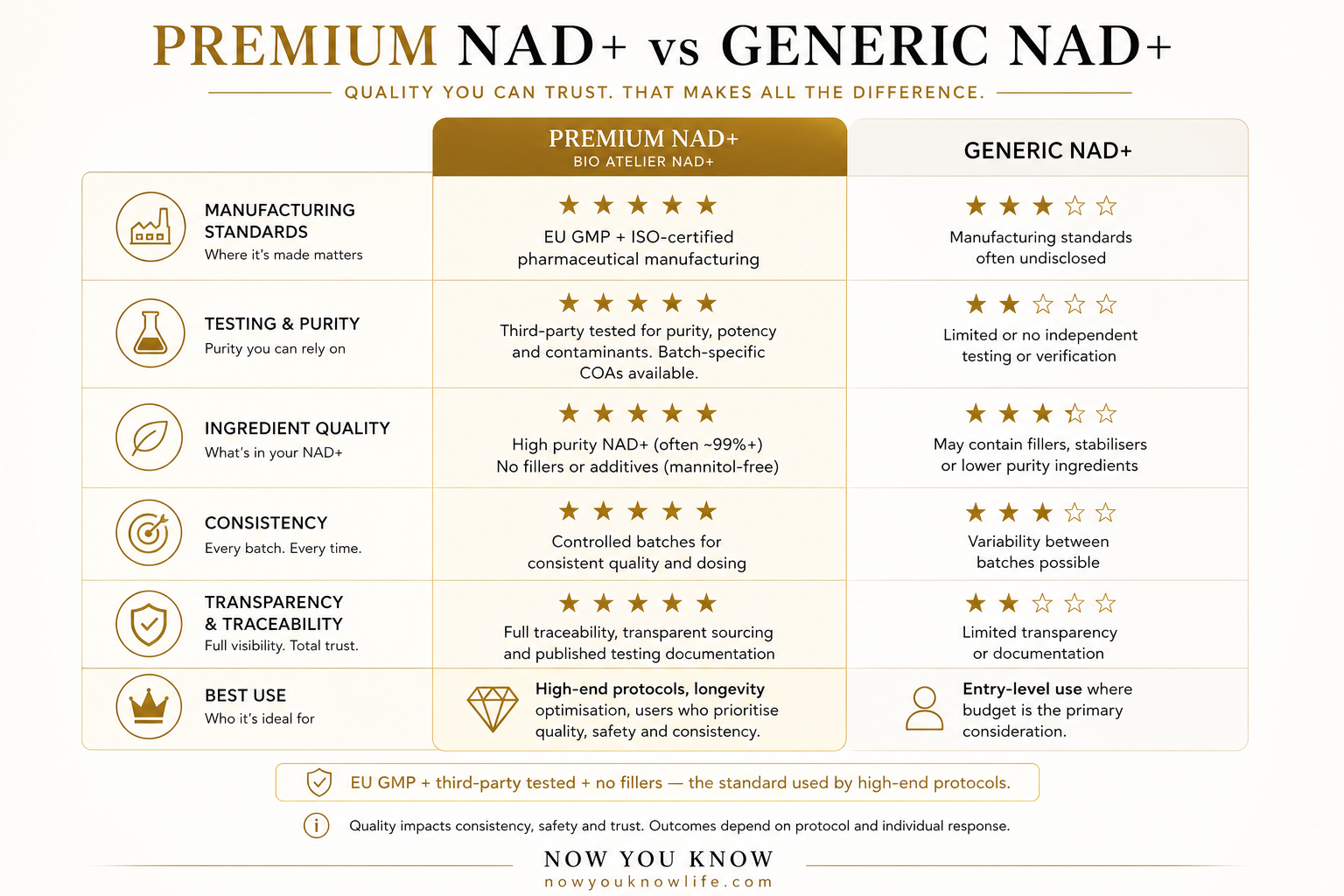 Premium NAD+ vs generic NAD+ comparison chart showing GMP manufacturing, testing, purity, sourcing and quality differences UK 2026