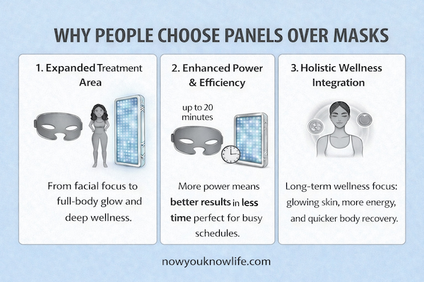 Infographic explaining why red light panels are chosen over masks for power, coverage, and efficiency.