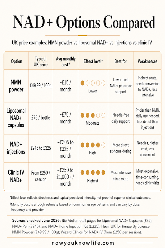 NAD+ options comparison showing UK prices for NMN powder, liposomal NAD+ capsules, NAD+ injections and clinic IV NAD+.
