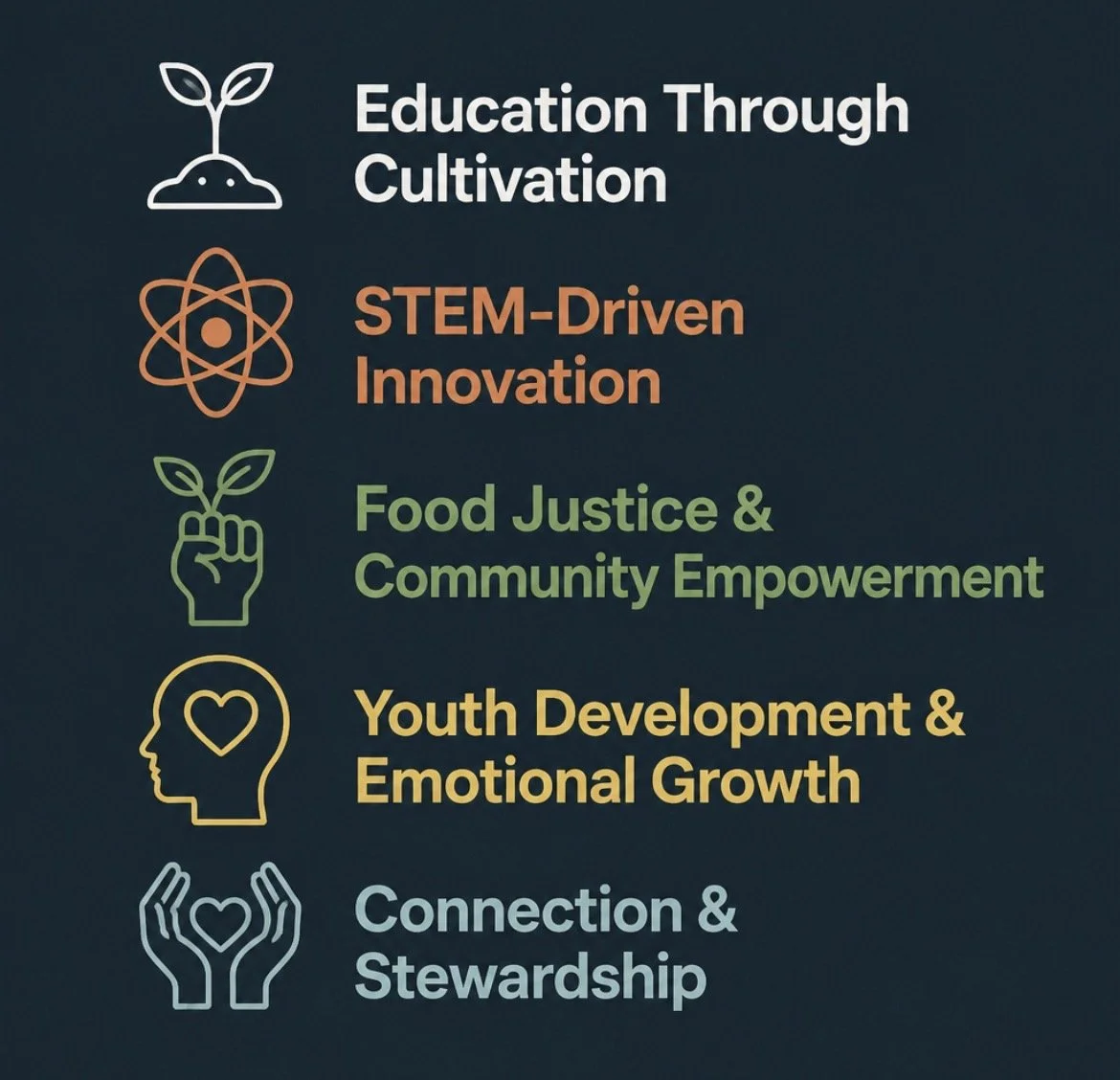 A list of five community goals with icons, including: a sprouting plant for education through cultivation, an atom for STEM-driven innovation, a hand with leaves for food justice and community empowerment, a profile of a head with a heart for youth development and emotional growth, and two hands holding a heart for connection and stewardship.