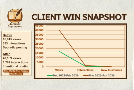 chart detailing clients social media growth and engagement