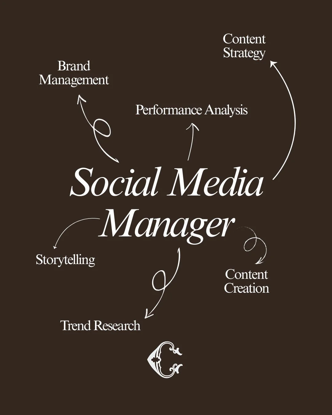 Social media management is more than just &ldquo;posting a few times a week.&rdquo;

It&rsquo;s brand management.
It&rsquo;s data analytics.
It&rsquo;s content strategy.
It's trend research.
It&rsquo;s storytelling.
It&rsquo;s content designed to con