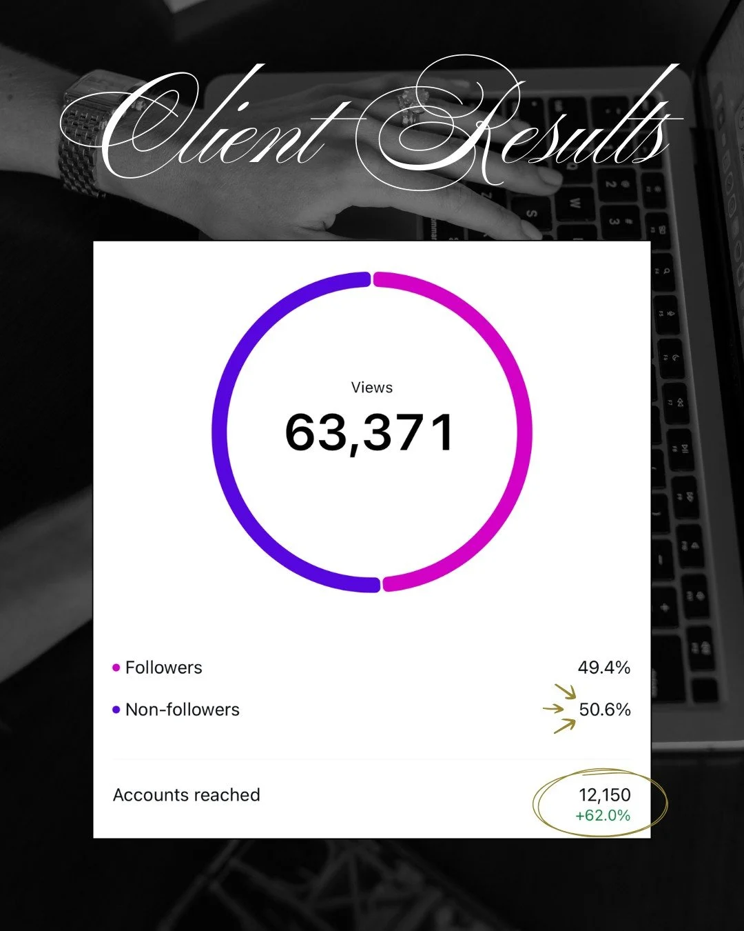 Just over half of these views came from non-followers. Let that sink in. 🤯

This is what happens when your content is designed to do more than just fill a feed. It builds visibility, attracts new eyes, and positions your brand for growth. 👏🏻