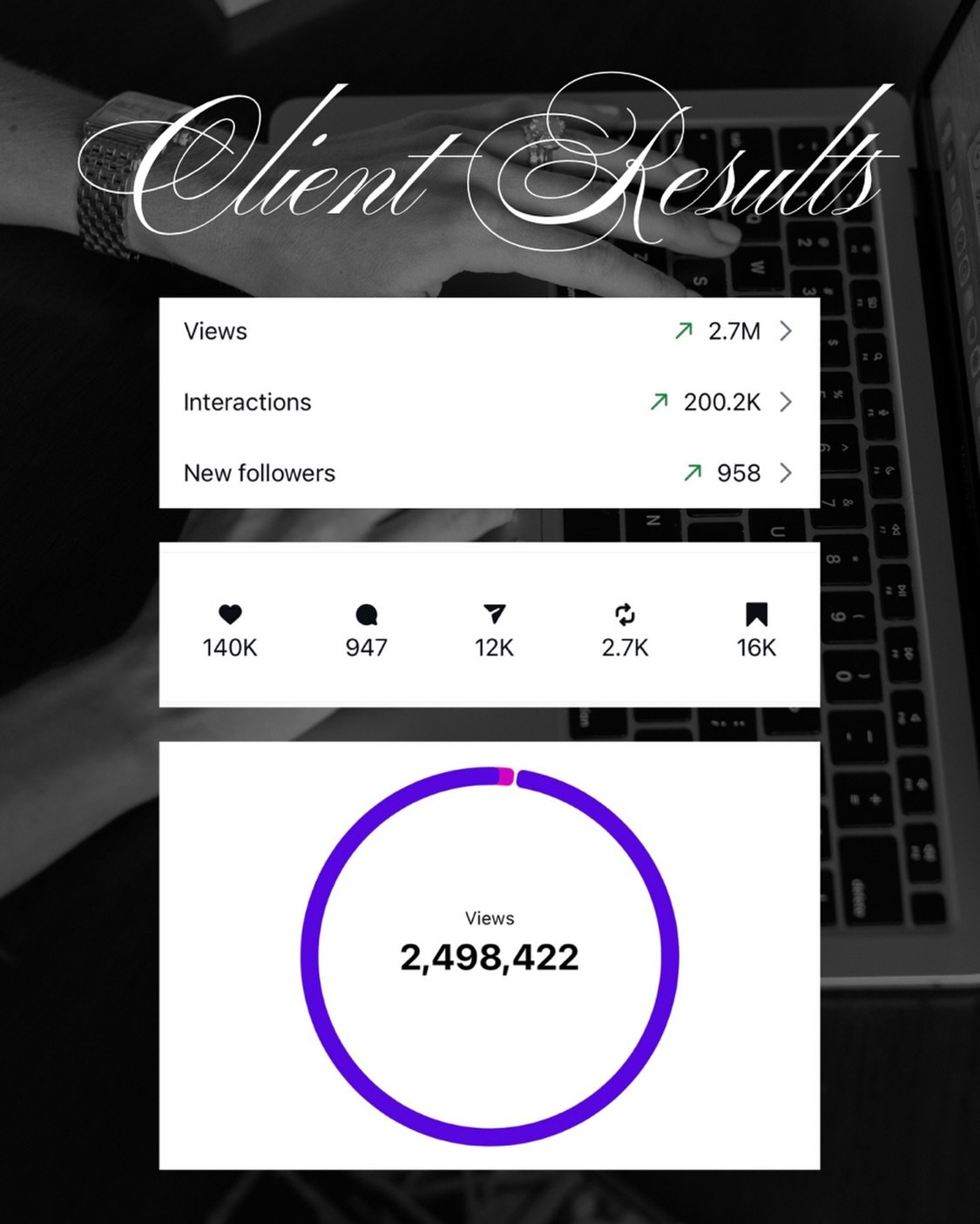 In a world full of content, connection is what drives results. 

This reel, capturing a genuine, heartfelt mother-daughter moment, turned into:
&bull; 2.7M+ views (millions of eyes on this brand)
&bull; 200K+ interactions (people didn&rsquo;t just wa