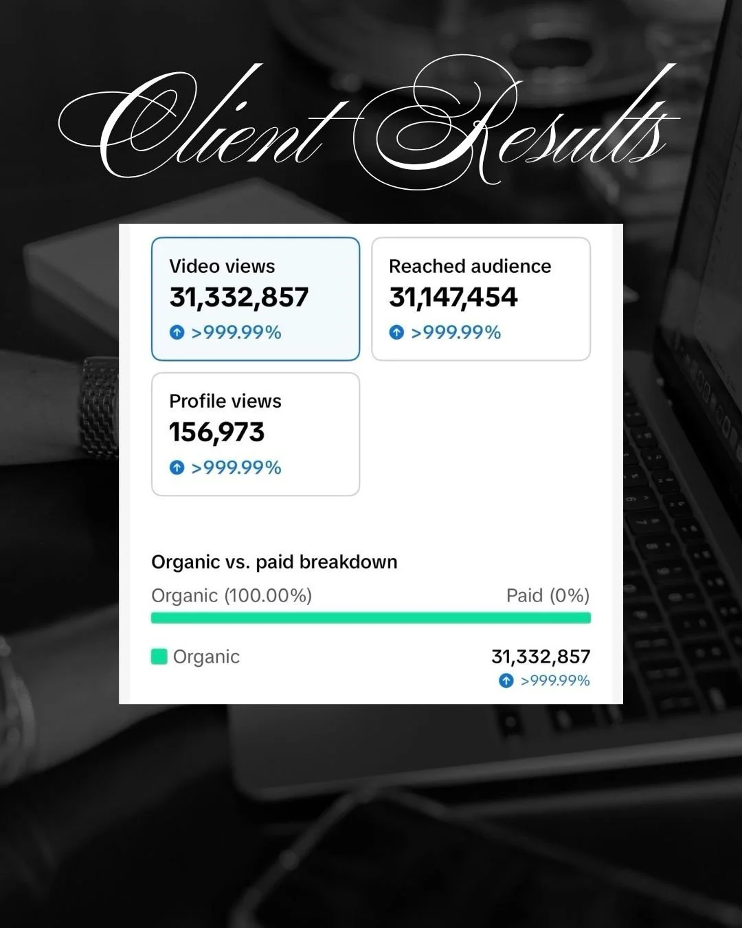 May Stats! ✨ 

This month was huge for growth here at Cole Creative &mdash; and the best part? 100% of it was completely organic!

Organic content means no money spent on promotion. Real people found it, clicked it, and engaged with it on their own.
