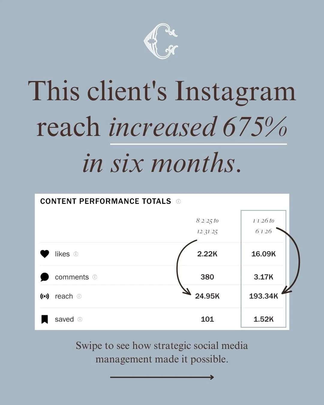 One of the biggest misconceptions about social media is that growth happens overnight.

In reality, the strongest results come from consistency, strategy, and understanding what resonates with your audience.

Over the last six months, one of our soci