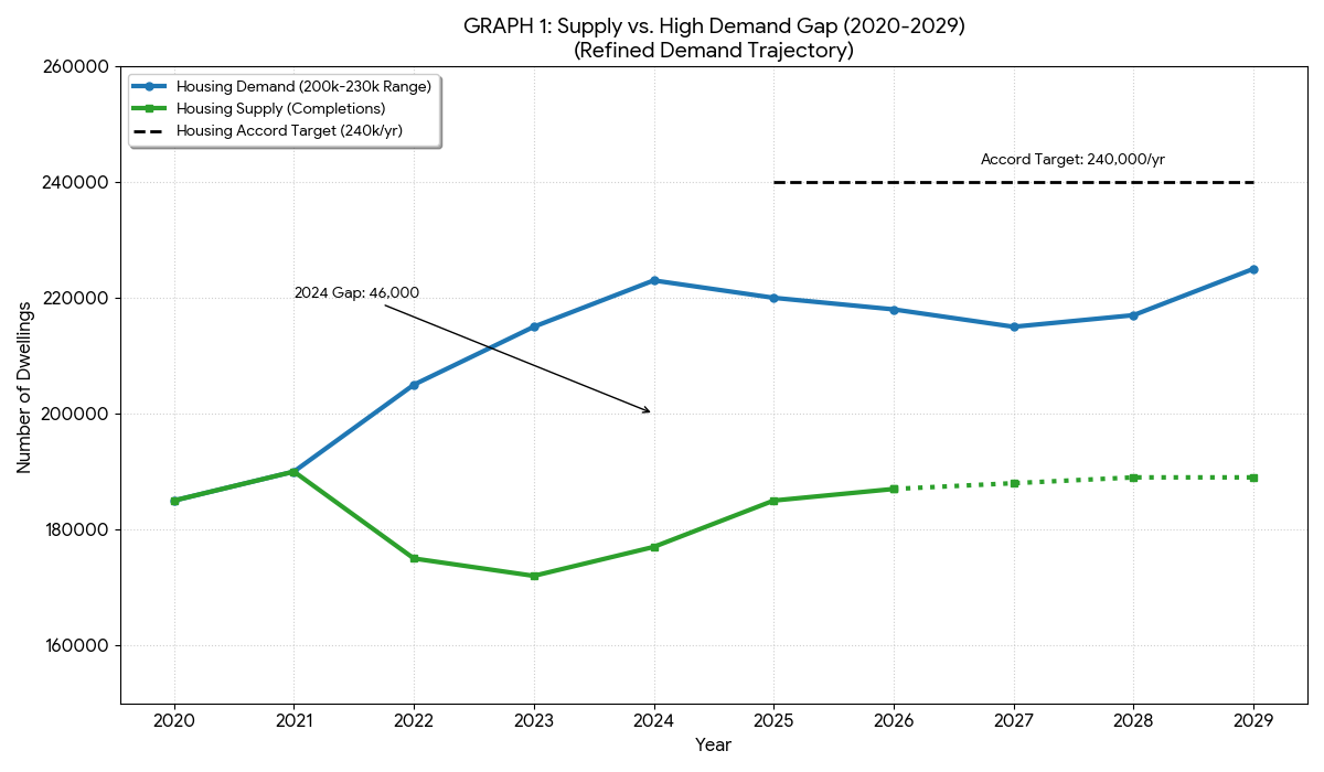 graph-showing-au-housing-demand-vs-supply-5-year