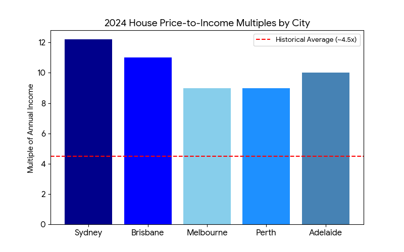 Graph showing house prices in relation to average household income by capital city